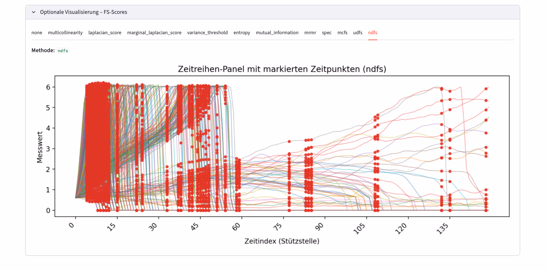 Panel of overlaid industrial process time series with time points selected by the NDFS feature-selection method marked in red
