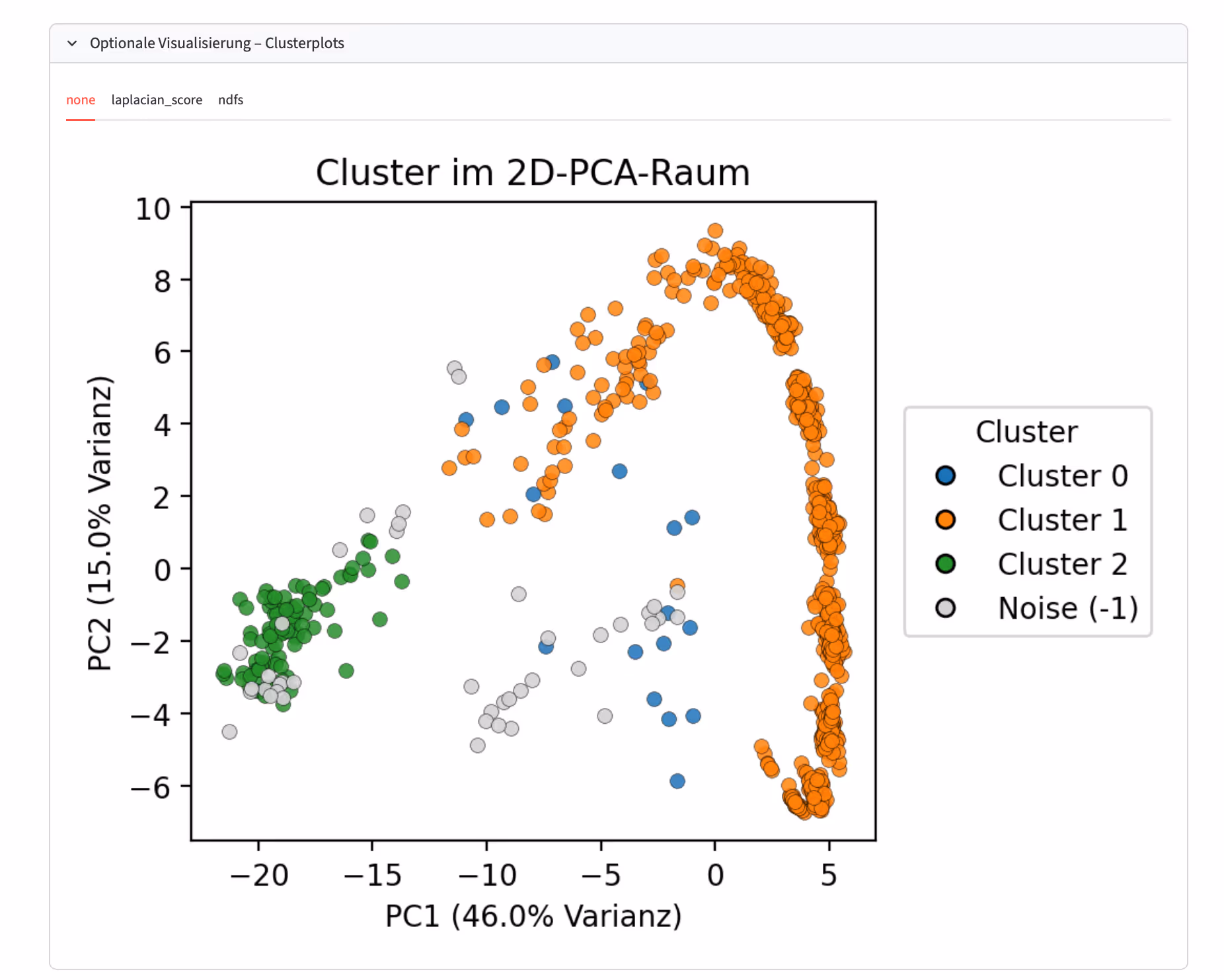 Scatter plot of clusters in 2D PCA space showing three process clusters and noise points